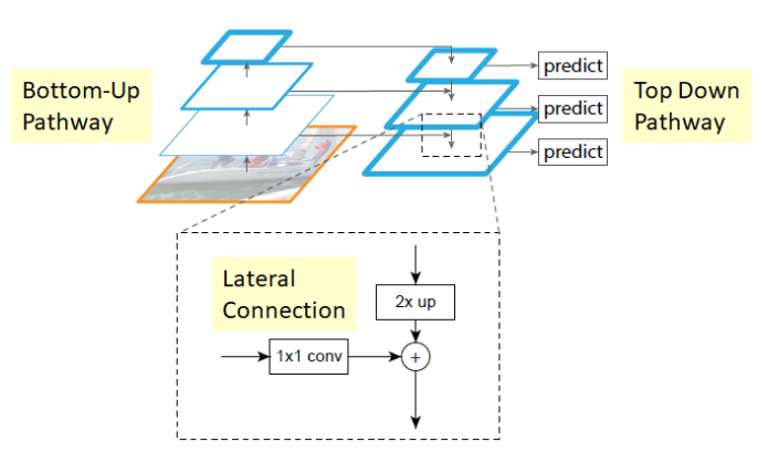 Feature pyramid networkk architecture.PNG