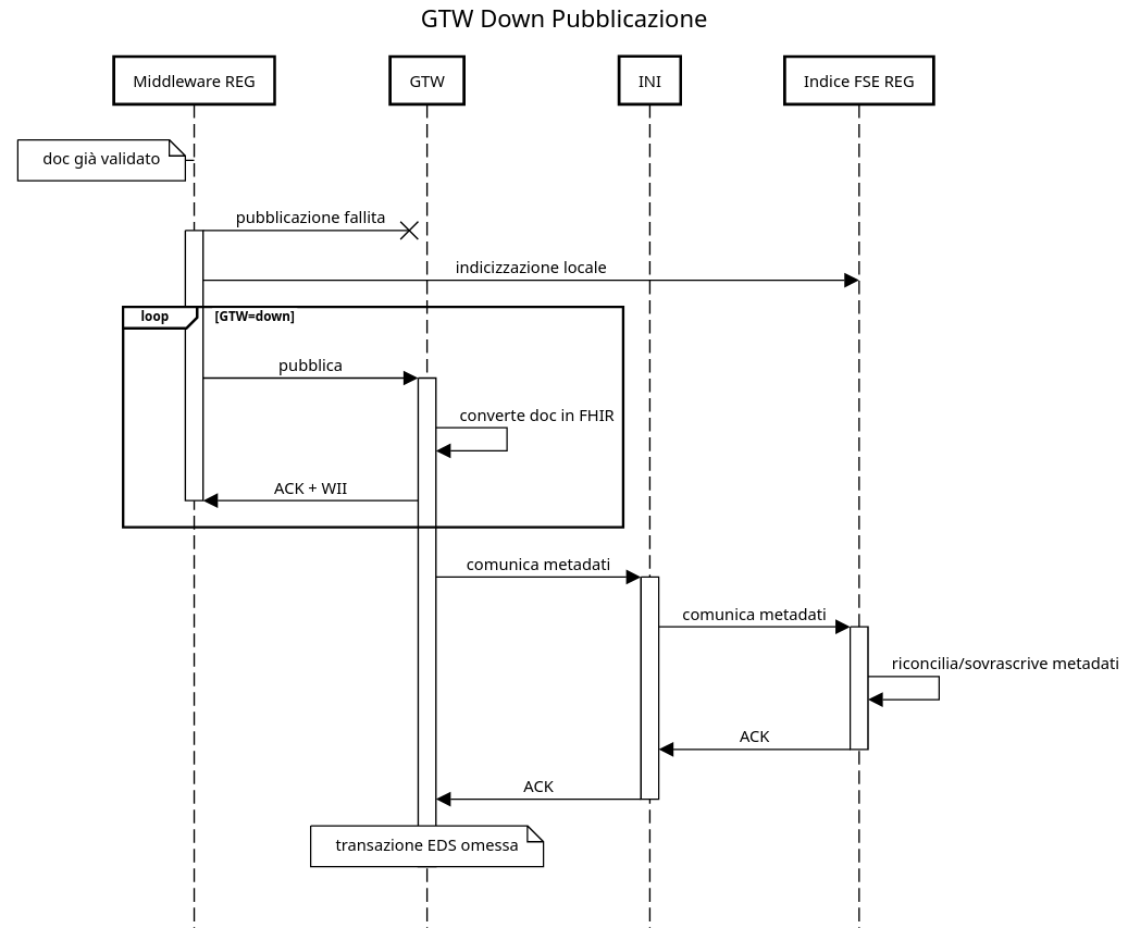 sequence_gtw_down_pubblicazione.png