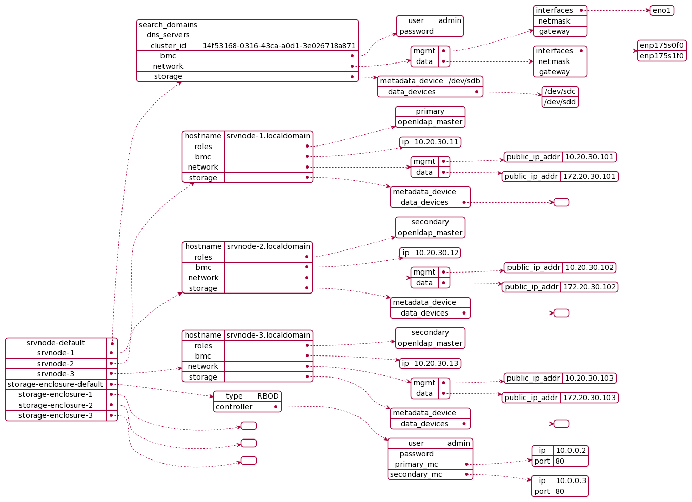 Cluster Config