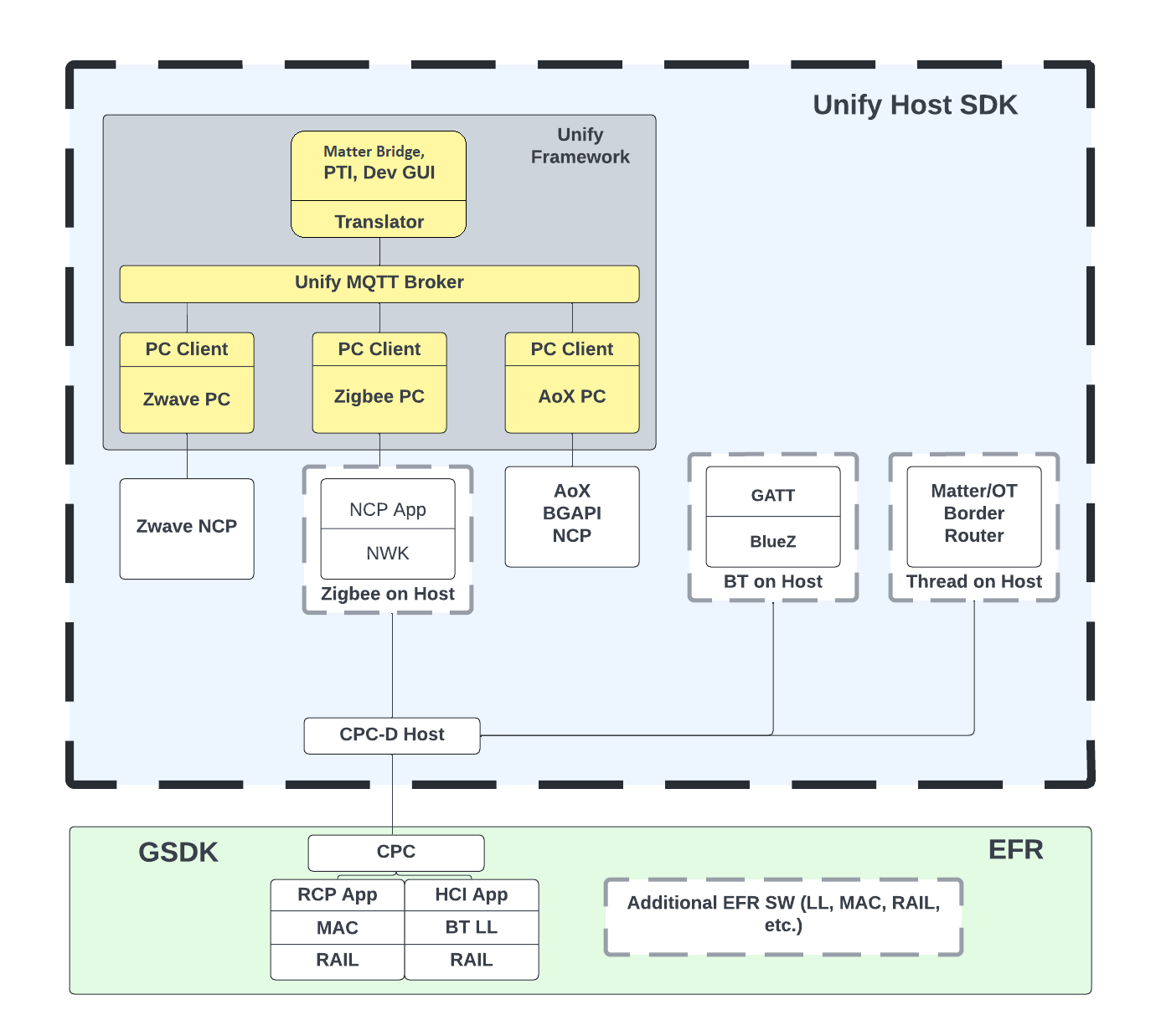 unify_host_sdk.png