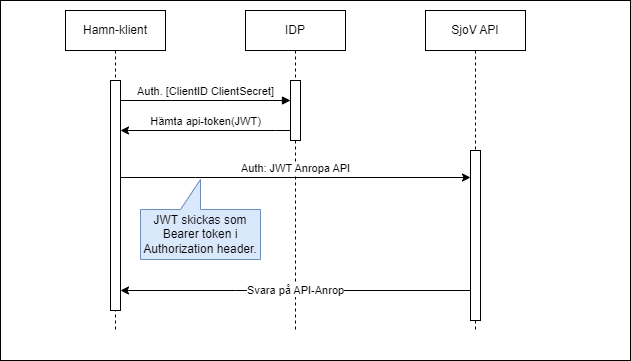 AAA-client_credential-API-anrop.png