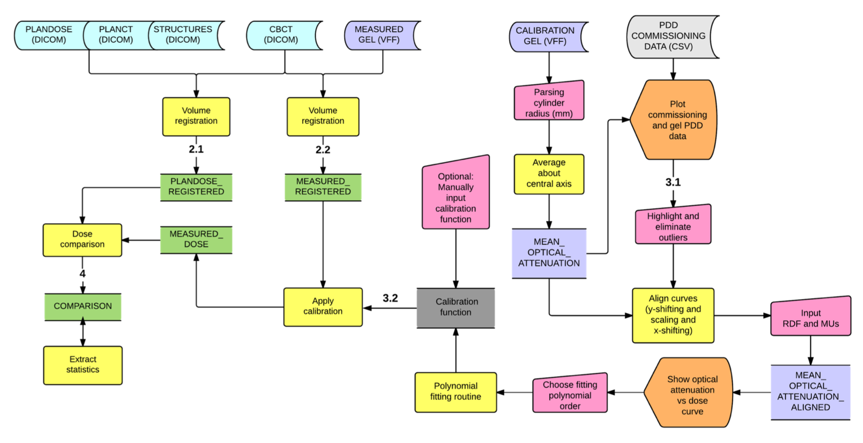 GelDosimetryAnalysis_DataFlow.png