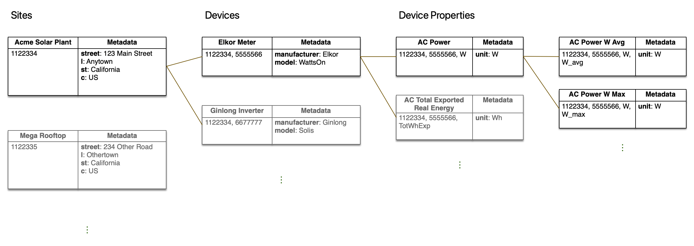 Cloud integrations data values hierarchy example diagram