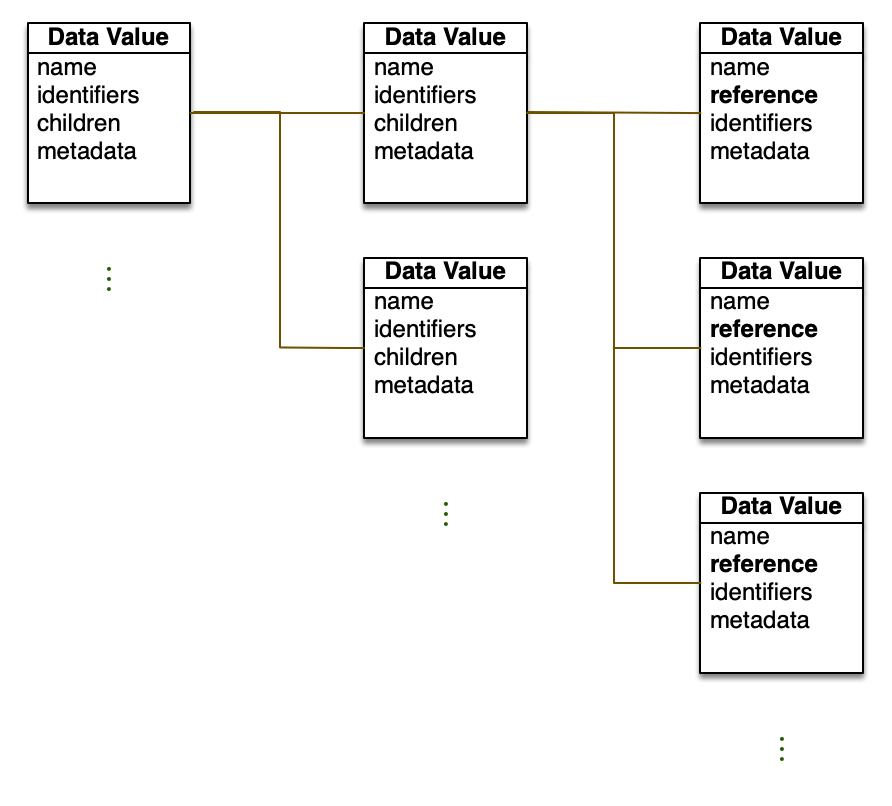 Cloud integrations data values hierarchy model diagram