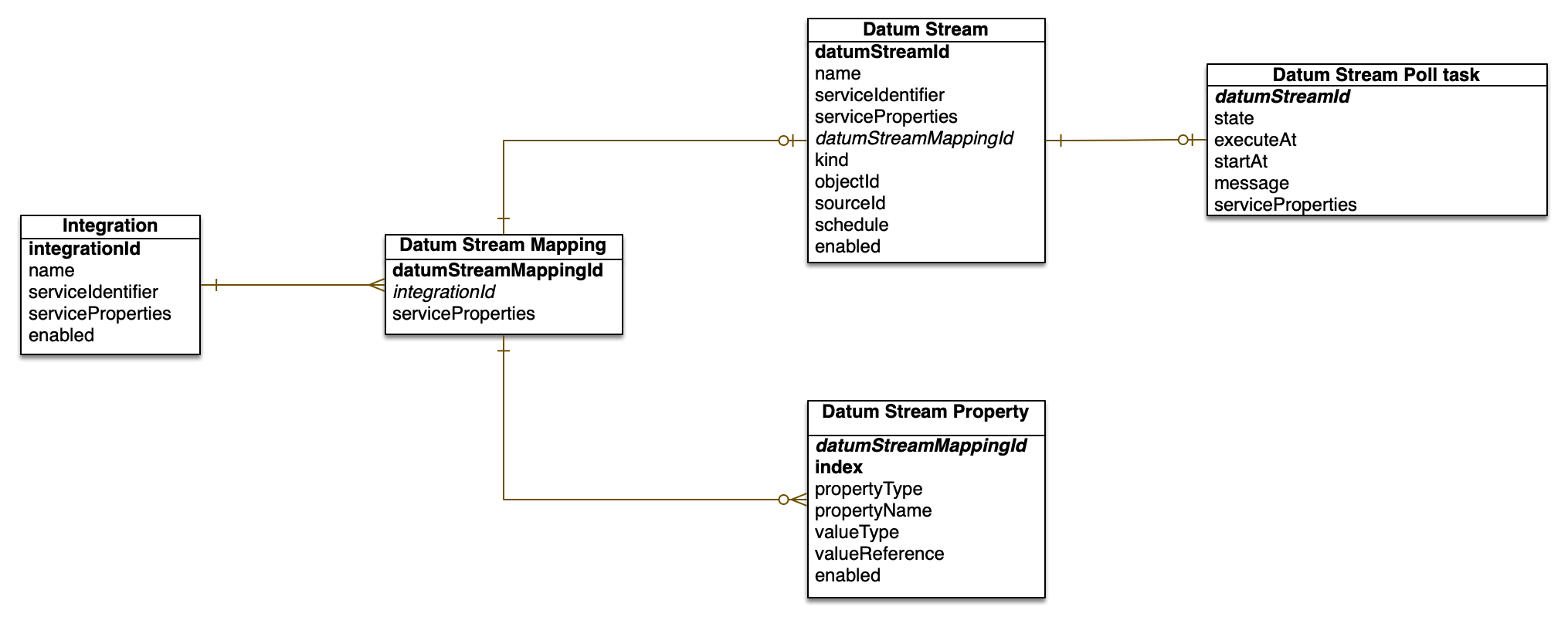 Cloud integrations entity relationship diagram