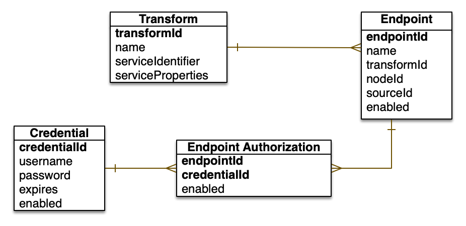 SolarDIN entity relationship diagram