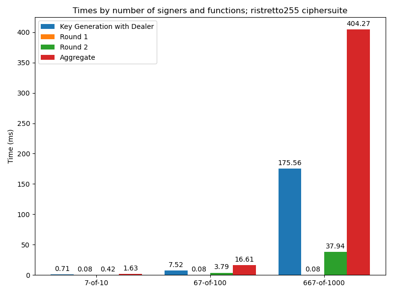 times-by-size-and-function-ristretto255-all-shares.png