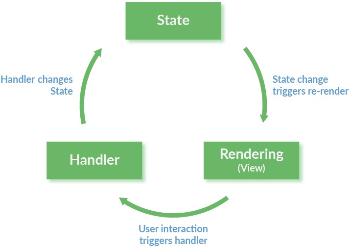 redux-01-react-cycle-no-redux.png