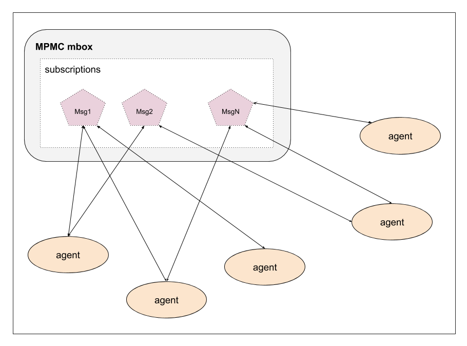 MPMC-mbox Scheme