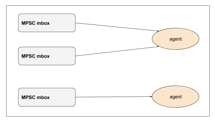 MPSC-mbox Scheme