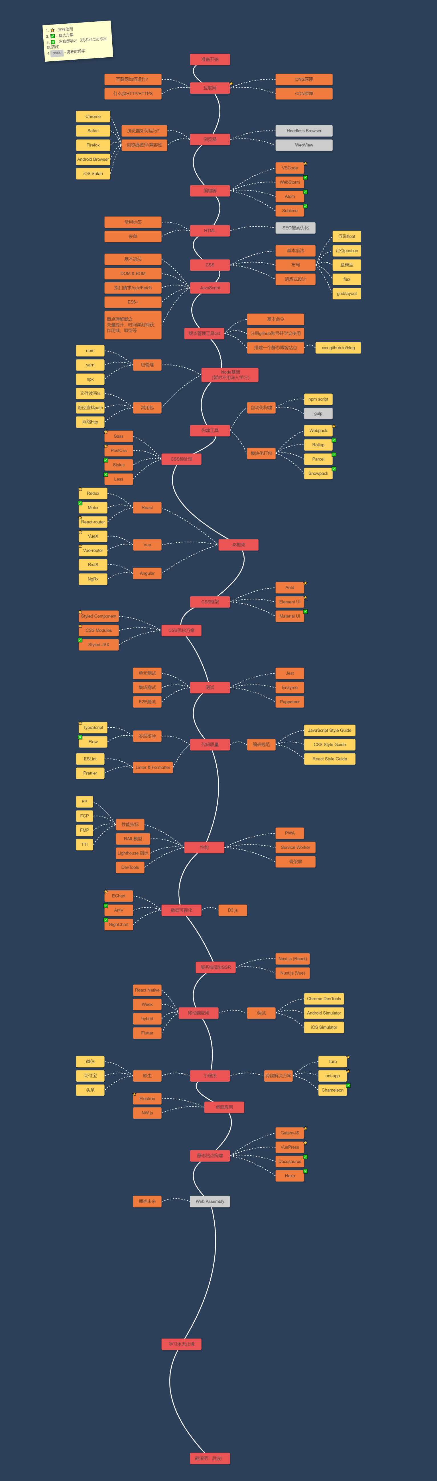 roadmap-完整路线.jpeg