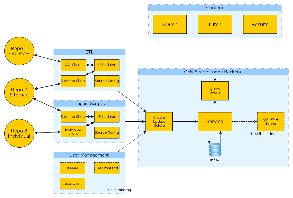 OER-Search-Index-Components.png