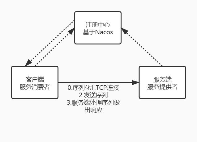 RPC架构.jpg