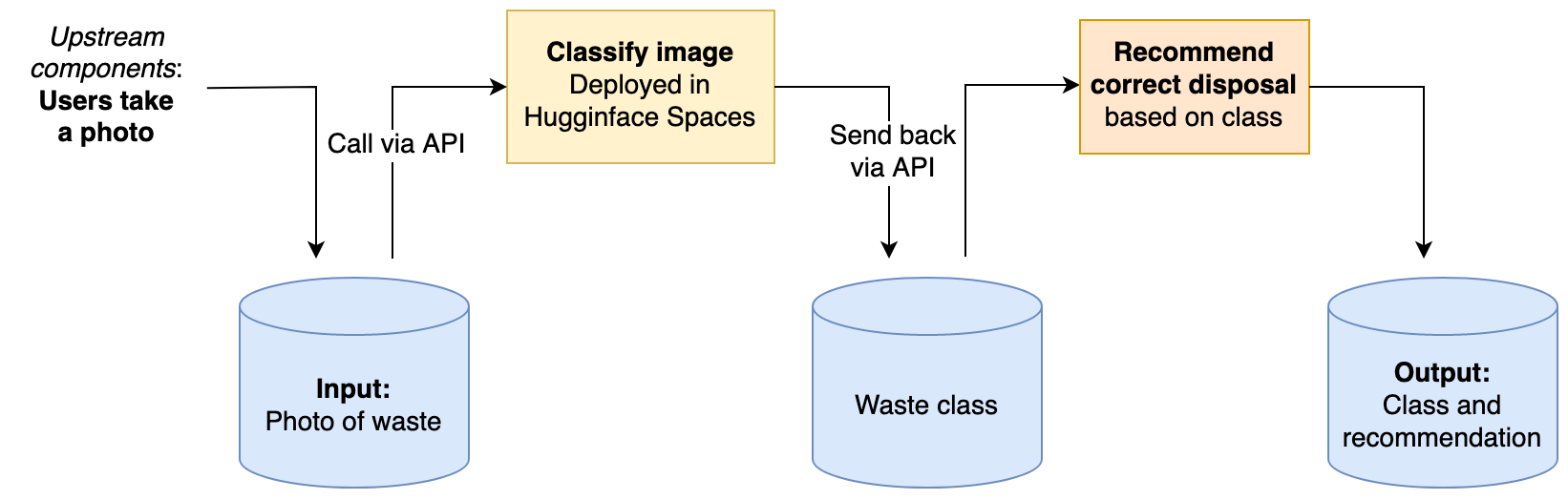 data_flow_pipeline_wastewise.png