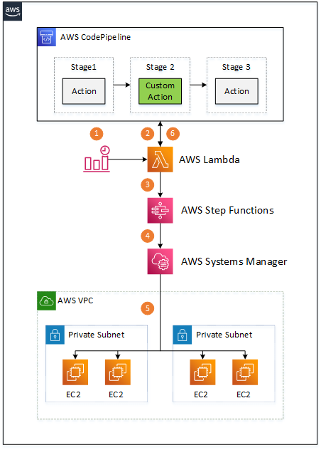 ec2-custom-action-architecture.png