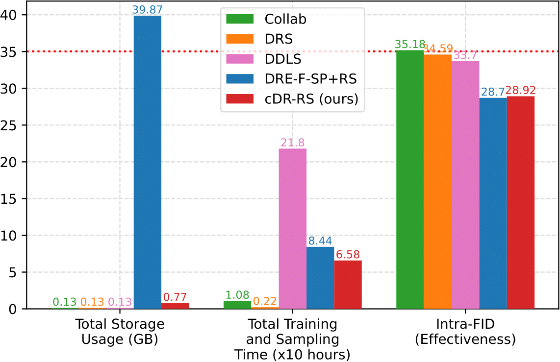 ImageNet-100_BigGANdeep_efficiency_and_effectiveness_analysis_3bars.png