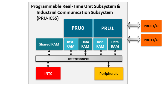 PRU_ICSS_block_diag.png