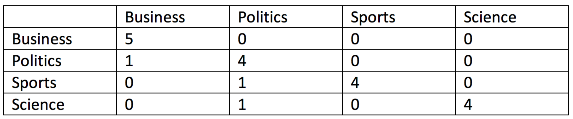 3_Confusion_Matrix_Multi_layered.png