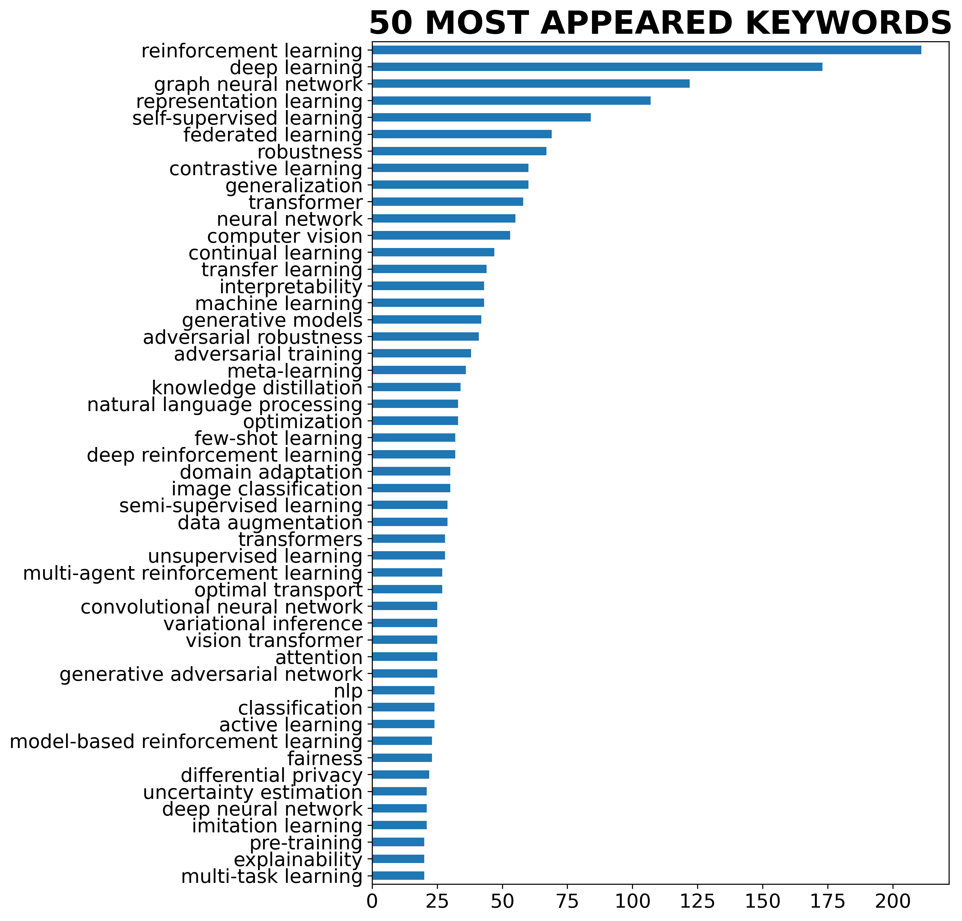 50_most_keywords.png