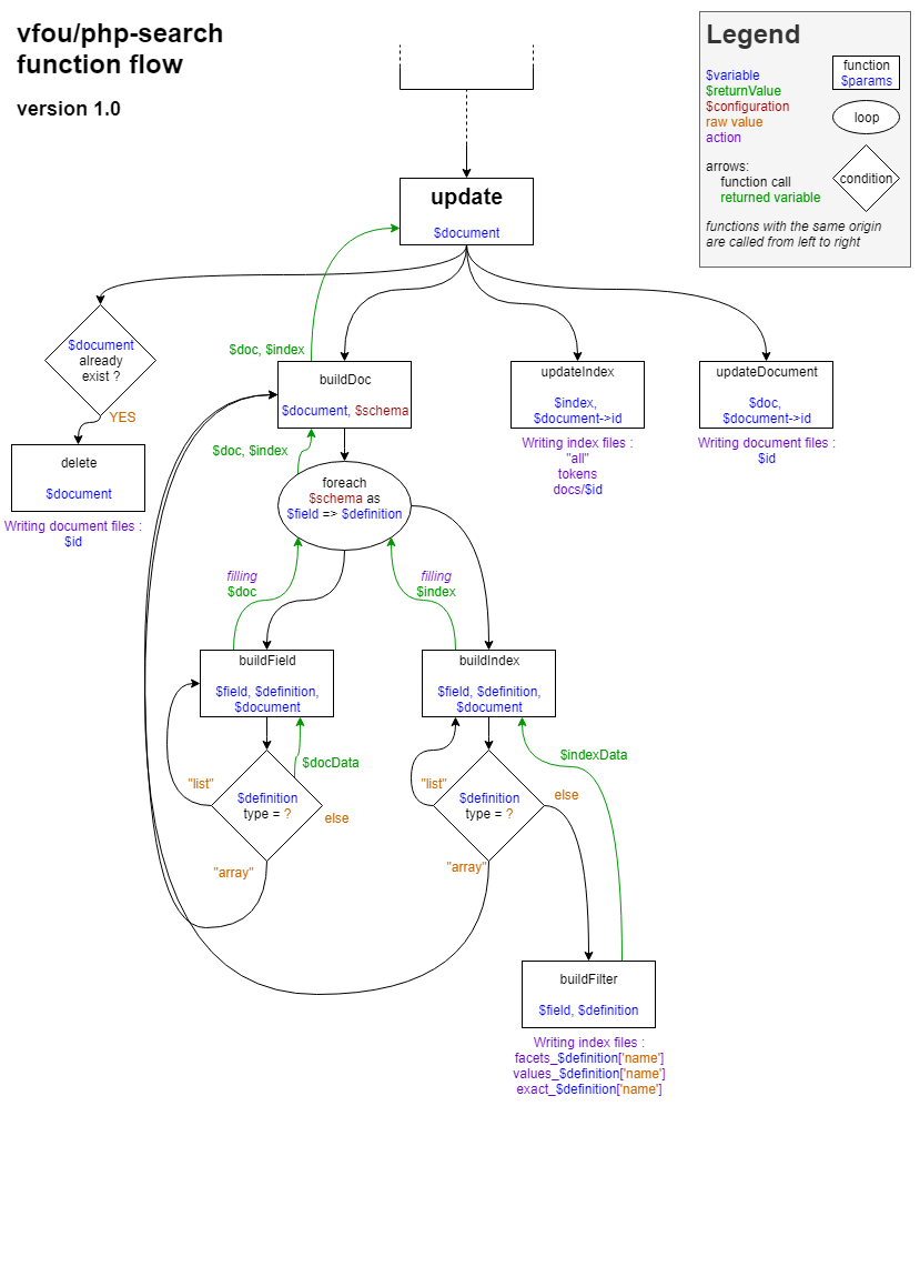 function flow update diagram