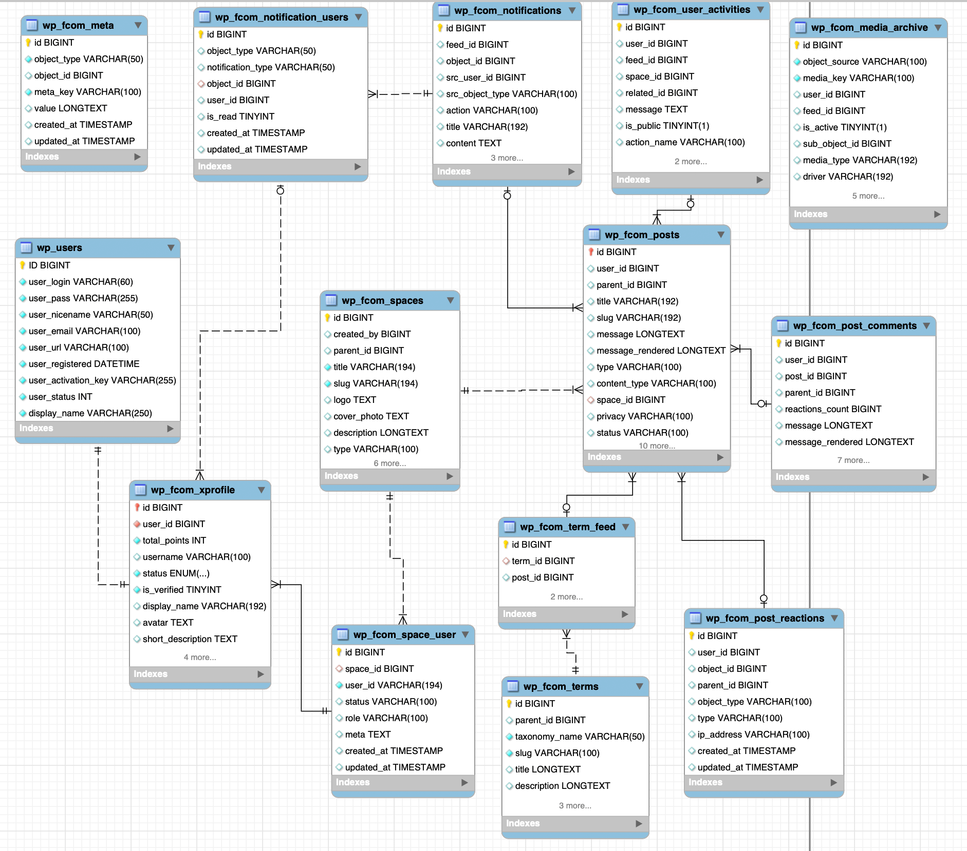 fluent-community-database-design.png