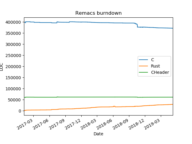 Burndown