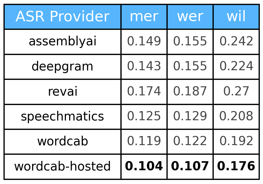 wer_table_evaluation_fleurs.png