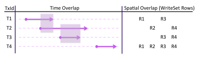 Snapshot Isolation