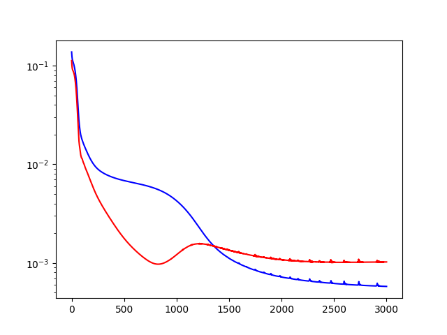 fig-3-body-hnn-hidden_dim-70-start_epoch-0-end_epoch-3000-noise-0.0-learn_rate-0.001.png