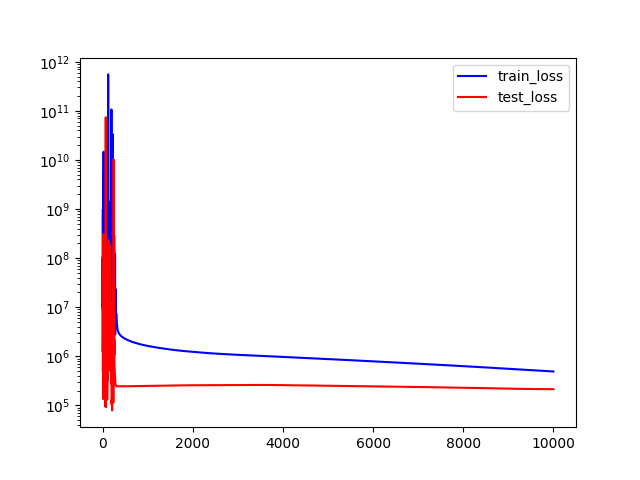 fig-2-pend-lnn-hidden_dim-75-start_epoch-0-end_epoch-10000-noise-0.0-learn_rate-0.001.png