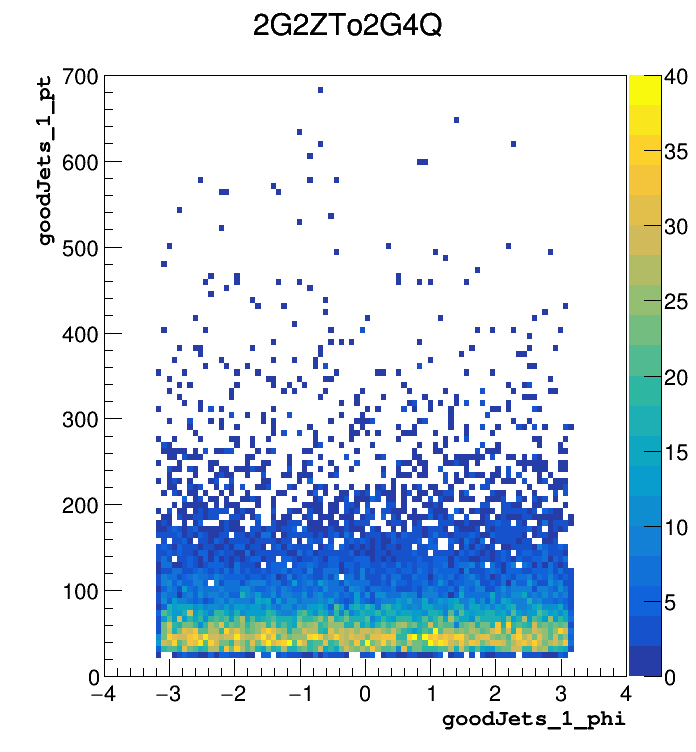 2G2ZTo2G4Q_goodJets_1_pt:goodJets_1_phi.png
