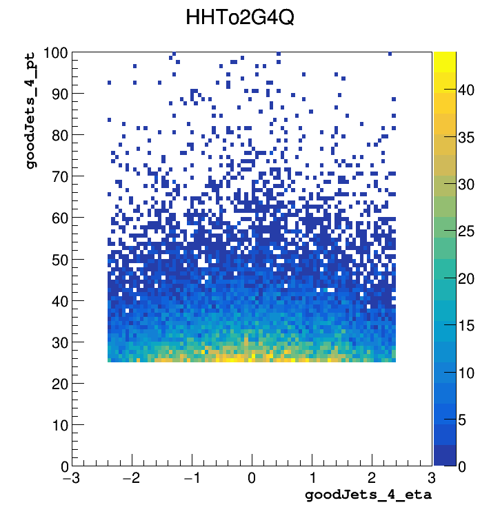 HHTo2G4Q_goodJets_4_pt:goodJets_4_eta.png