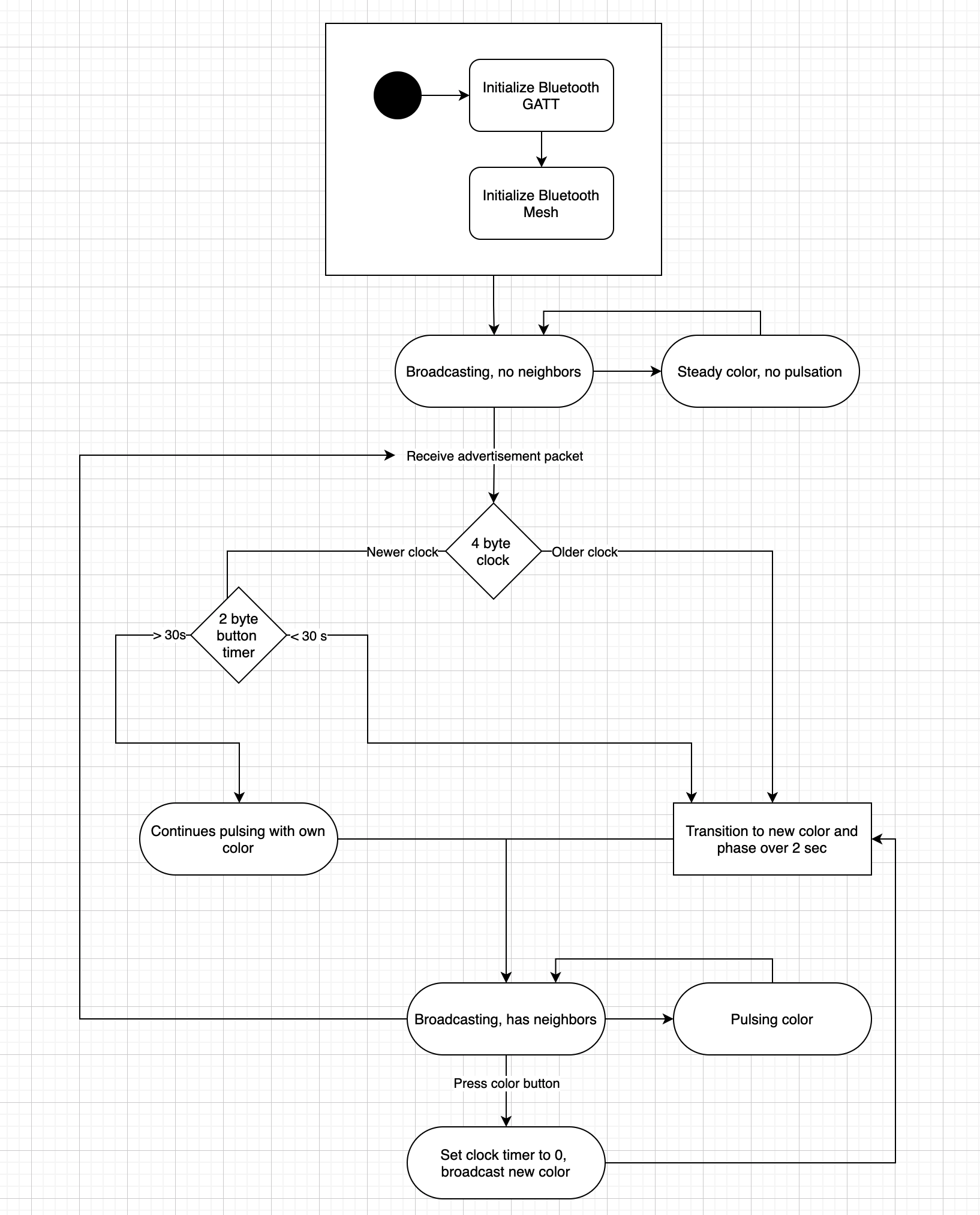 Swarm state diagram.png