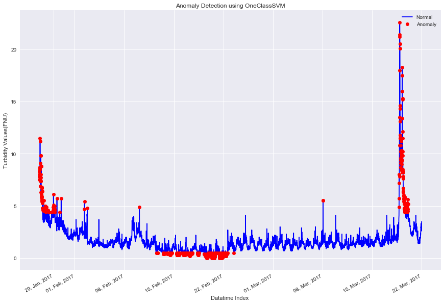 OCSVM Anomaly Detection.png