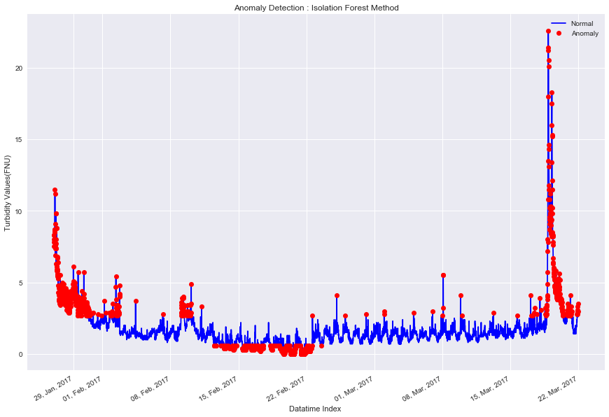 iForest Anomaly Detection New.png