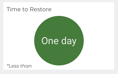 time_to_restore.png