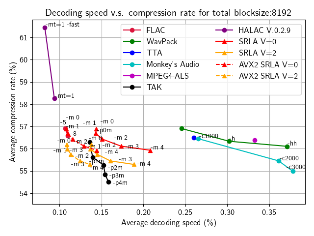 decodespeed_vs_compressionrate_8192_total.png