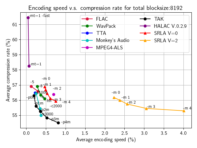 encodespeed_vs_compressionrate_8192_total.png