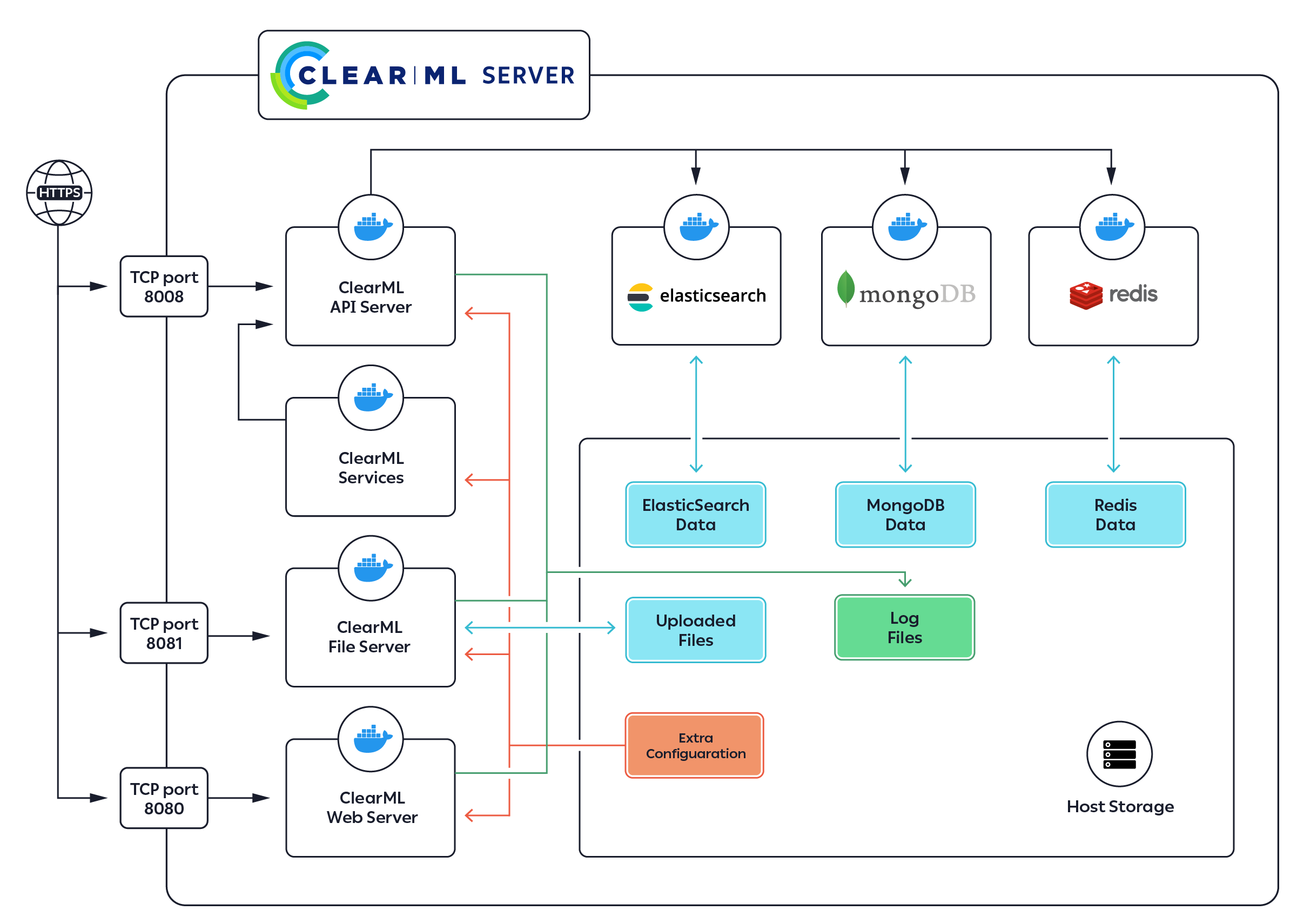 ClearML_Server_Diagram.png