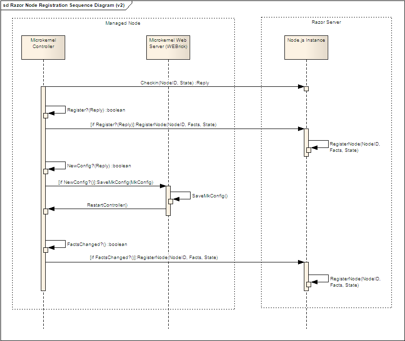 Registration Sequence Diagram