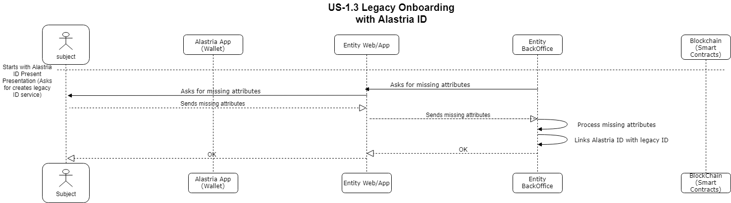 US-1.3 Legacy Onboarding with Alastria ID.png