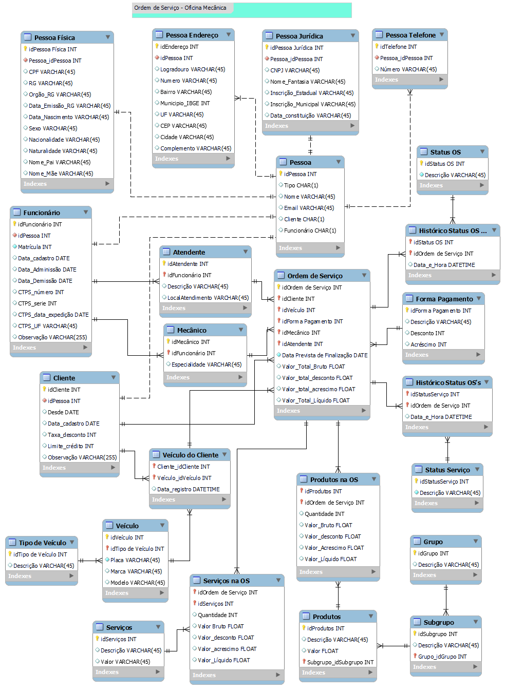 Modelagem - Ordem de Serviço em Oficina.png