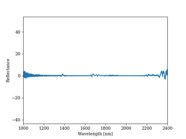 Wave number vs Reflectance_raw.png