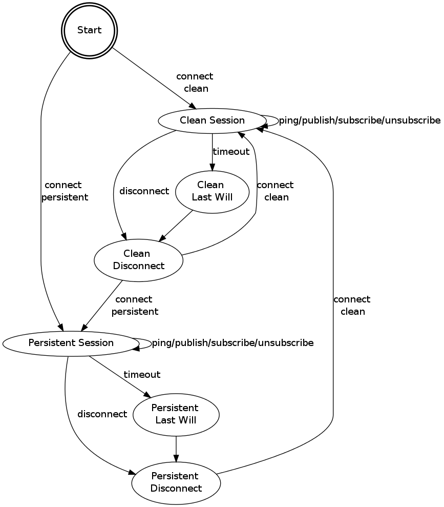 mqtt-server-fsm.dot.png