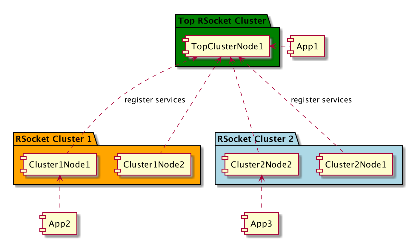 rsocket-broker-clusters