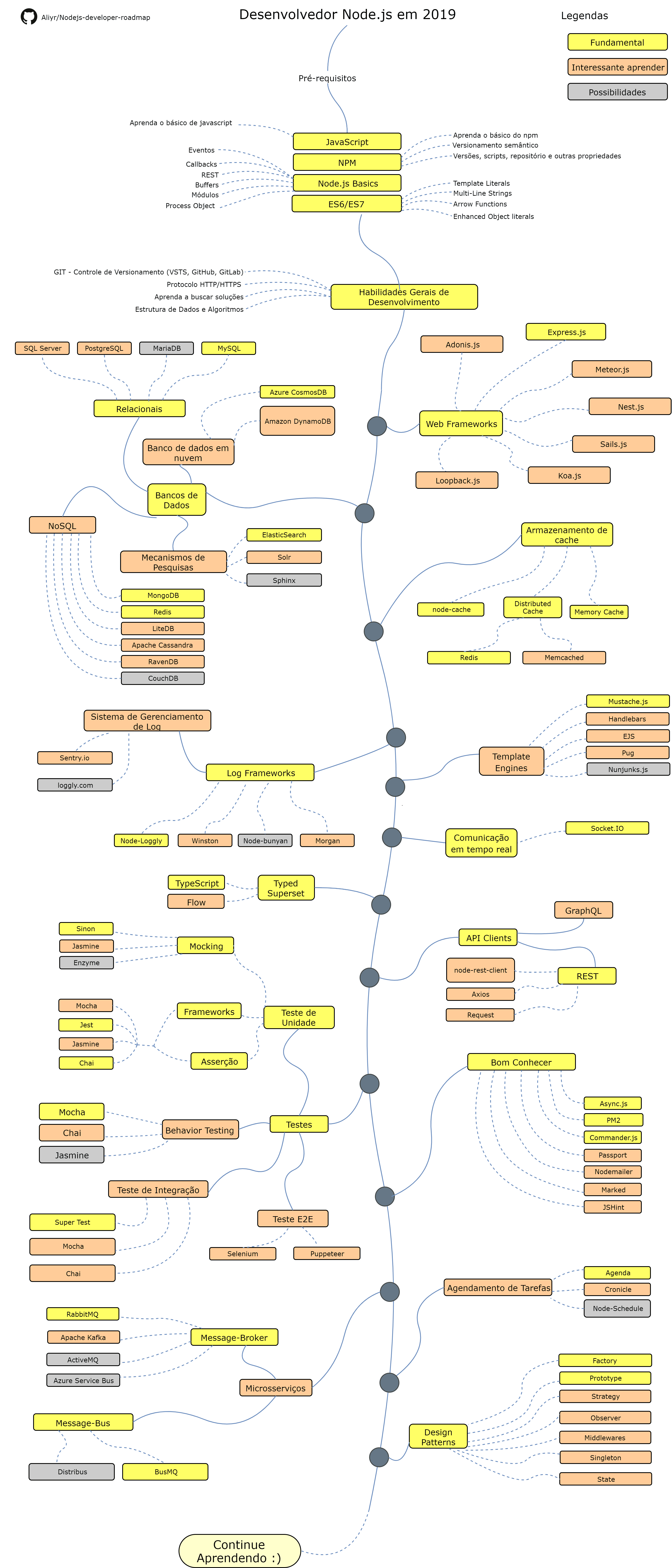 Node.js-developer-roadmap-portuguese.png