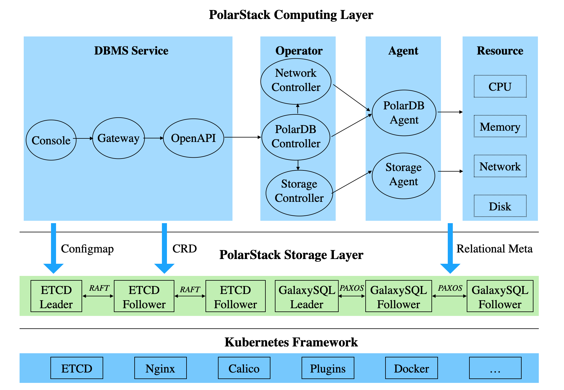 63-PolarDBStack-arch.png