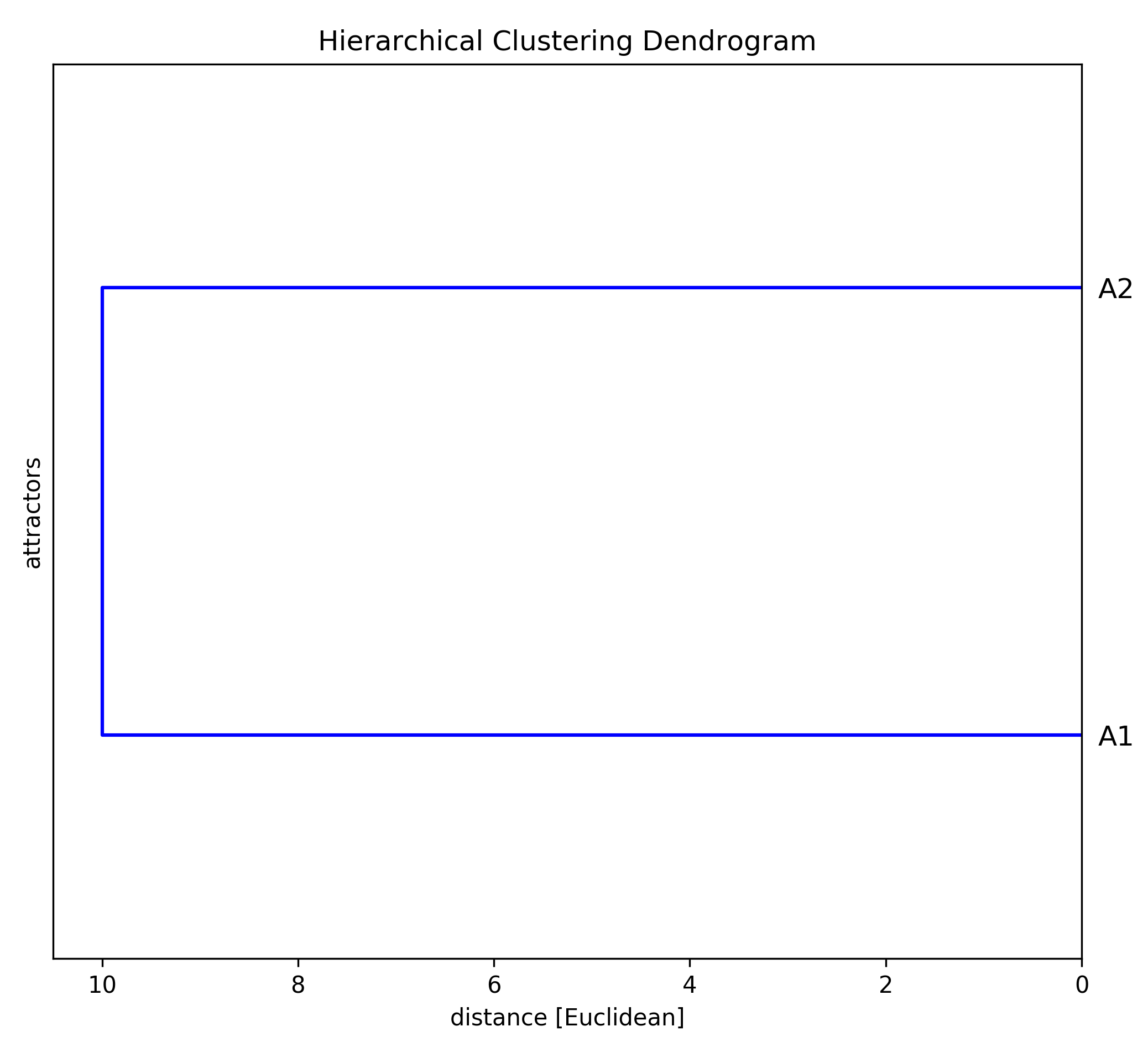 attractors_dendrogram.png