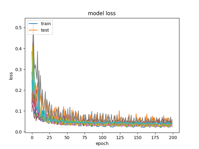 Loss-CNN-LSTM-60-83-200-128-False-8-64-5-NYA.png