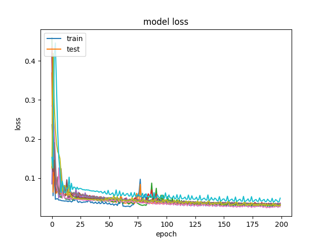 Loss-version2-CNN-LSTM-60-4-200-128-False-8-64-5-RUT.png